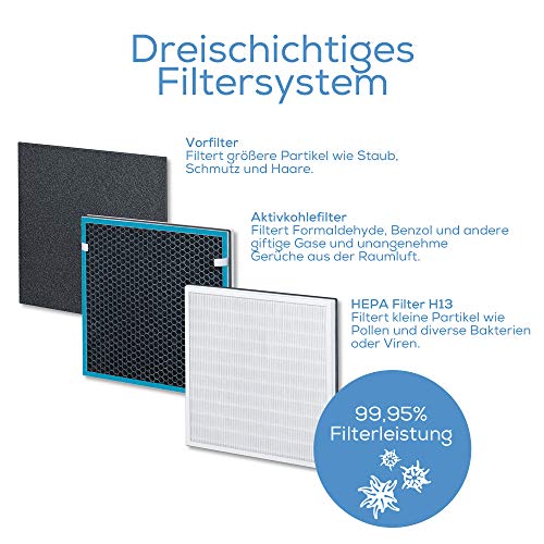 dreischichtiges Filtersystem bestehend aus HEPA-Filter H13, Aktivkohlefilter und Vorfilter