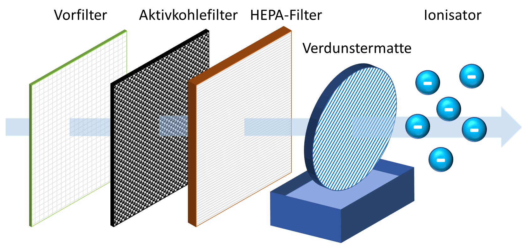 Luftstrom durch Vorfilter, Aktivkohlefilter, HEPA-Filter, Verdunstermatte und Ionisator