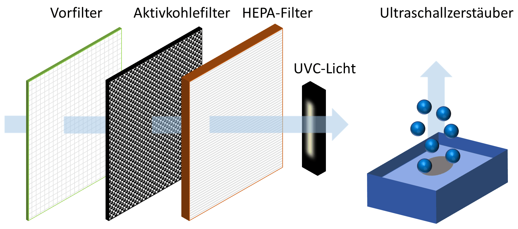 Luftstrom durch Vorfilter, Aktivkohlefilter, HEPA-Filter und UVC-Licht. Befeuchtung mittels Ultraschallzerstäuber