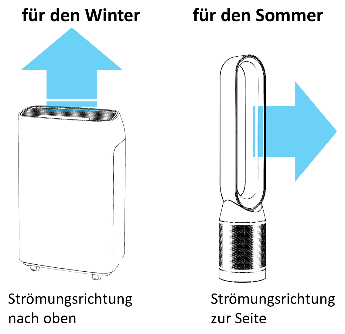 Strömungsrichtung von Luftreiniger nach oben ist besser für den Winter. Strömungsrichtung zur Seite hat kühlenden Effekt im Sommer.