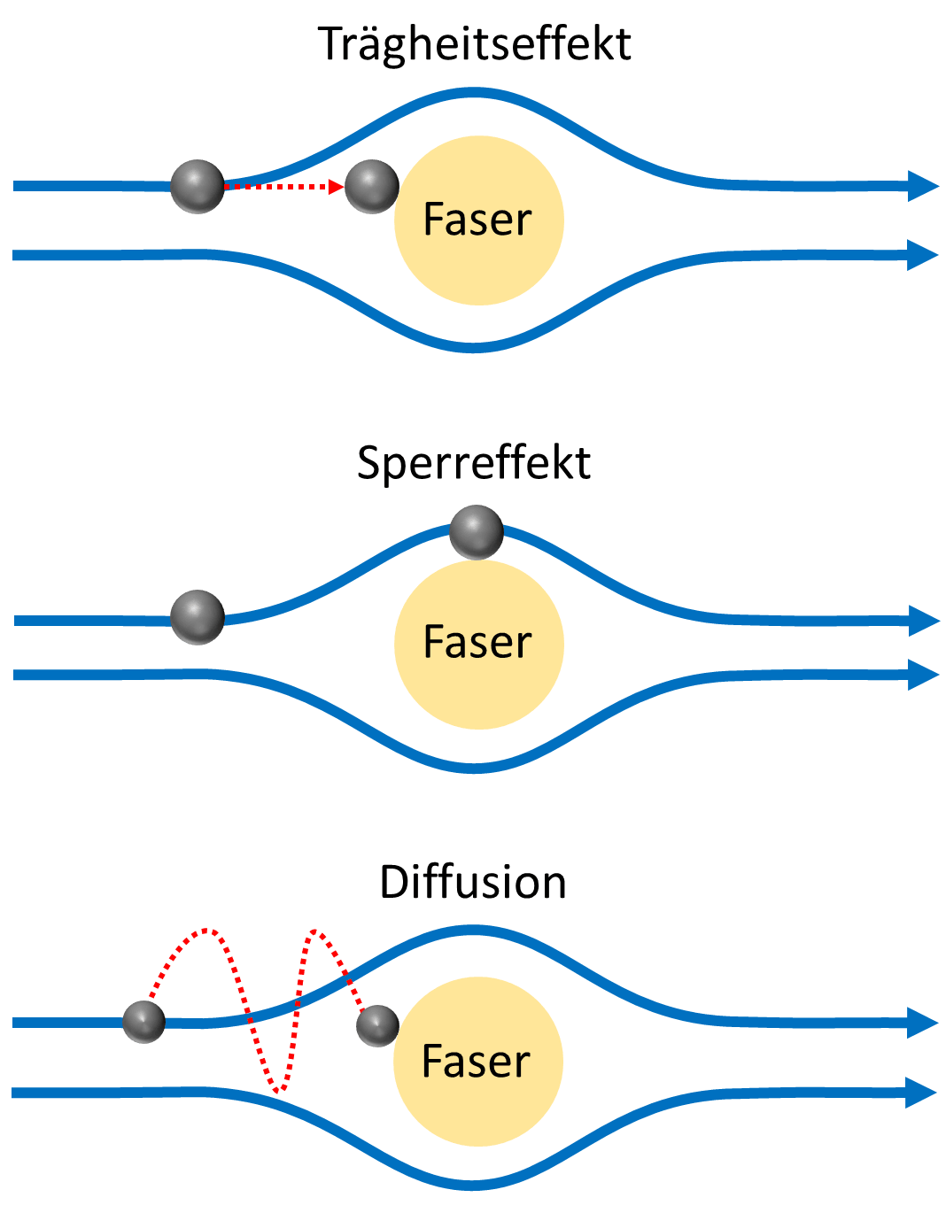 Schematische Darstellung der Filtermechanismen: Trägheitseffekt, Sperreffekt, Diffusion