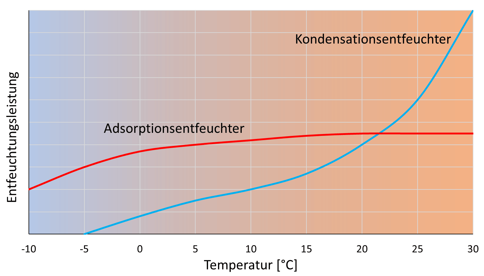 Entfeuchtungsleistung von Kondensations- und Adsorptionsentfeuchter über Temperatur.