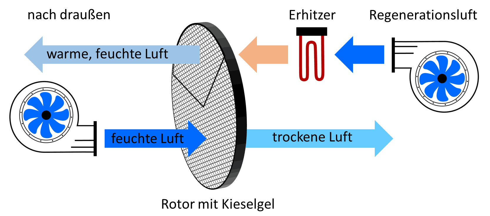 Prozessluft und Regenerationsluft strömt durch drehenden Rotor mit Kieselgel. Prozessluft wird getrocknet.