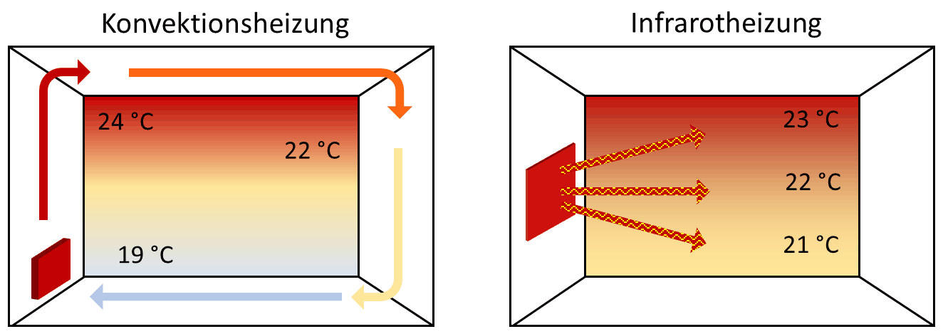 Unterschied Wärmeverteilung im Raum mit Konvektionsheizung und Infrarotheizung.