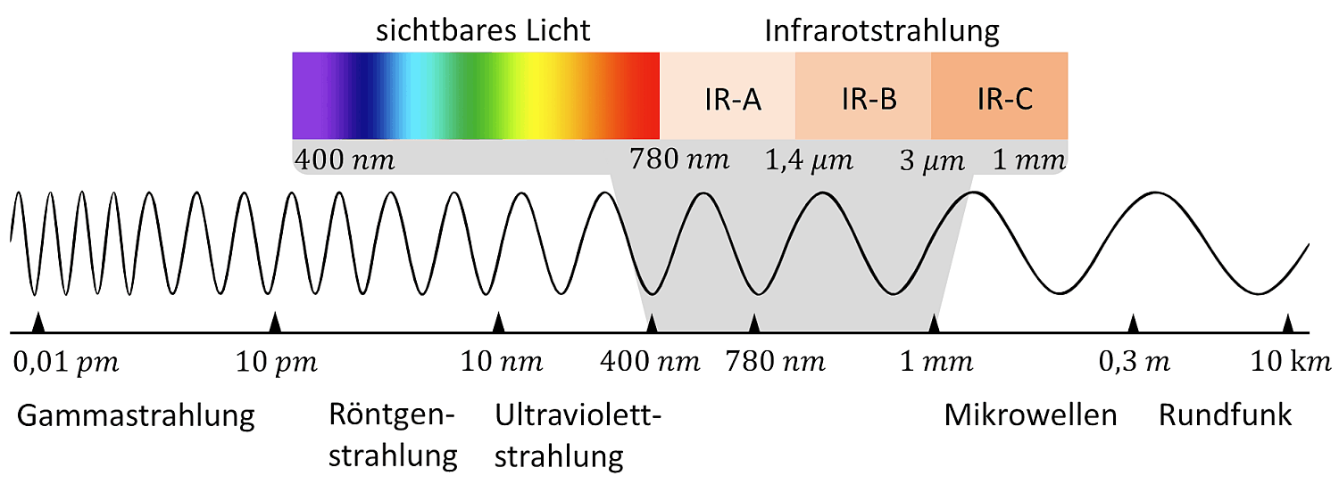 Wellenlänge des elektromagnetischen Spektrums mit IR-A, IR-B und IR-C Strahlung