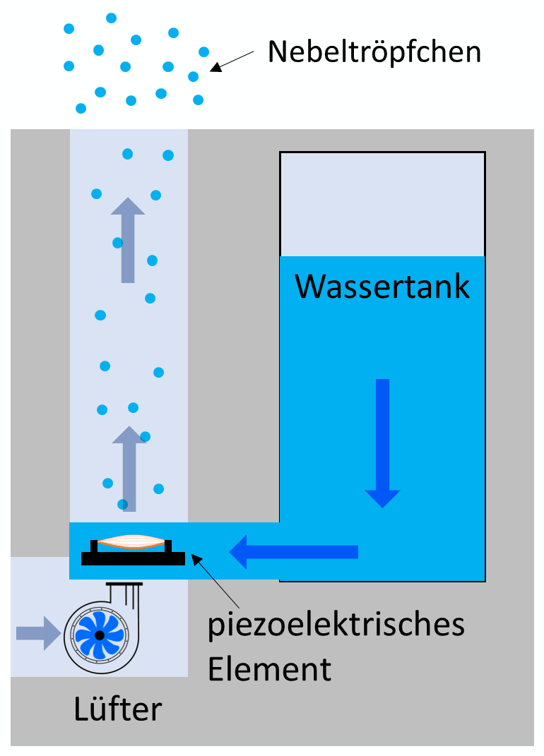 Wasser aus dem Wassertank wird vom piezoelektrischen Element vernebelt und mit einem Lüfter im Raum verteilt.