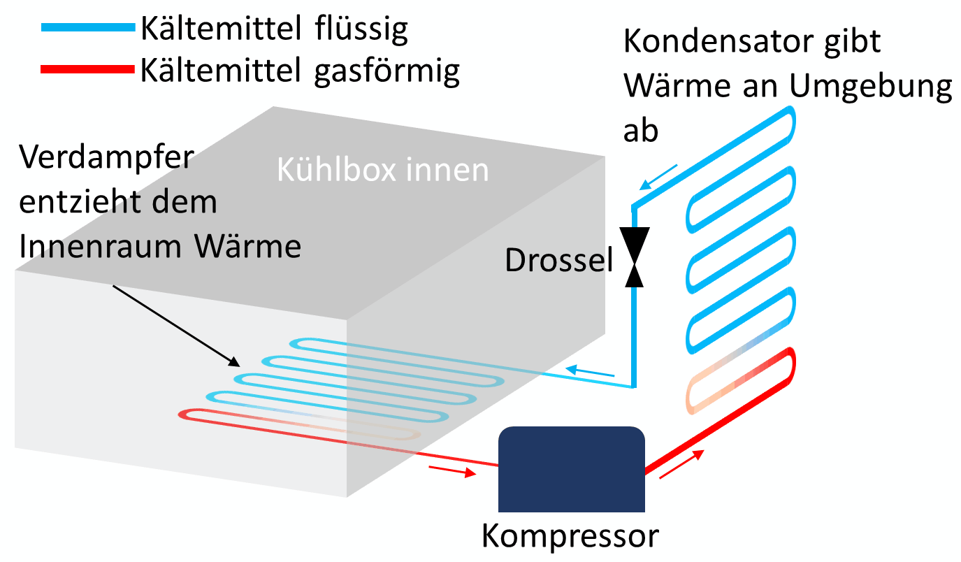 Schematische Darstellung der Funktionsweise einer Kompressor-Kühlbox.