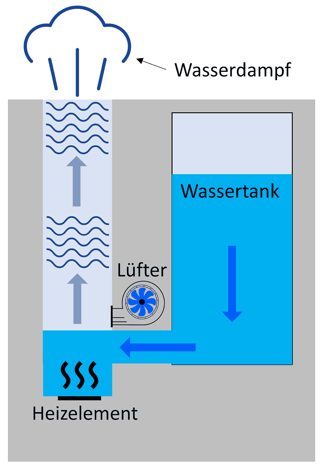 Schematische Darstellung der Funktionsweise eines Verdampfer-Luftbefeuchters