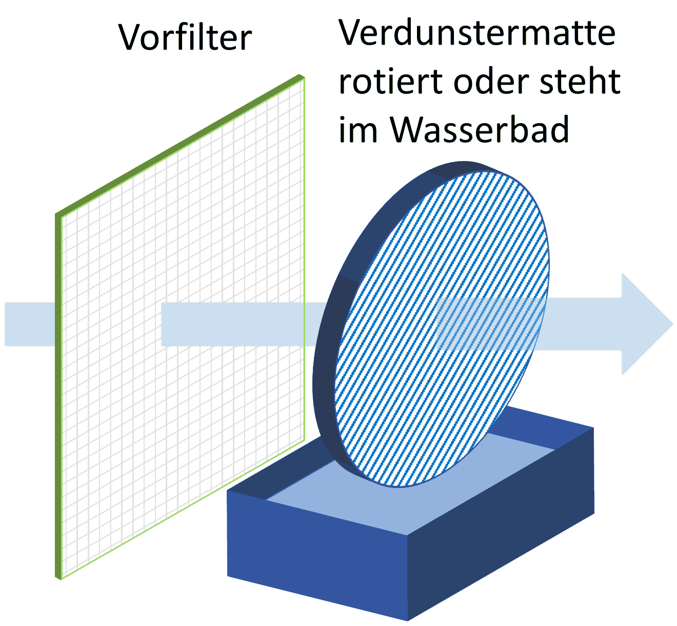 Funktionsweise eines Verdunster-Luftbefeuchters.